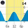 Wychmere Harbor tide chart for Sunday, June 14, 2026