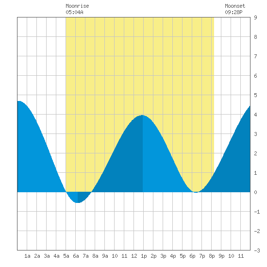 Wychmere Harbor tide chart for Monday, June 15, 2026