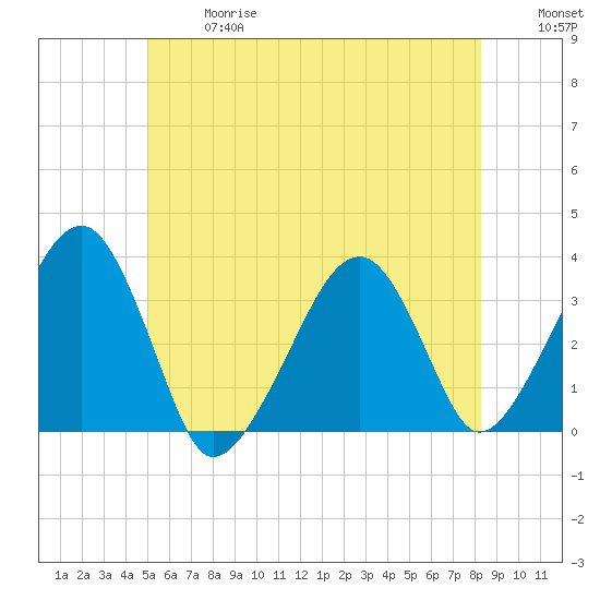 Wychmere Harbor tide chart for Wednesday, June 17, 2026