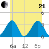 Wychmere Harbor tide chart for Sunday, June 21, 2026