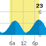 Wychmere Harbor tide chart for Tuesday, June 23, 2026