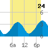 Wychmere Harbor tide chart for Wednesday, June 24, 2026