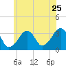 Wychmere Harbor tide chart for Thursday, June 25, 2026