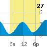Wychmere Harbor tide chart for Saturday, June 27, 2026