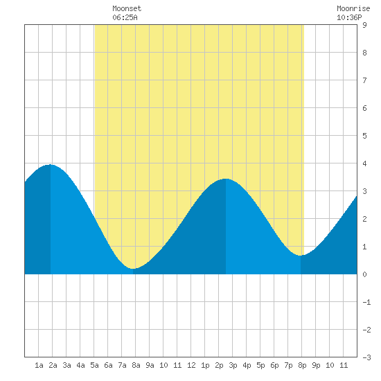 Wychmere Harbor tide chart for Tuesday, June 2, 2026