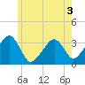 Wychmere Harbor tide chart for Wednesday, June 3, 2026