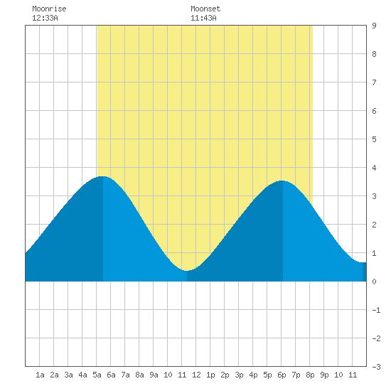 Wychmere Harbor tide chart for Sunday, June 7, 2026