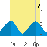 Wychmere Harbor tide chart for Sunday, June 7, 2026