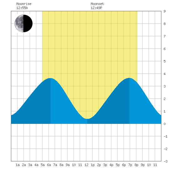 Wychmere Harbor tide chart for Monday, June 8, 2026
