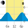 Wychmere Harbor tide chart for Monday, June 8, 2026