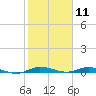 Plantation Key tide chart for Monday, January 11, 2021
