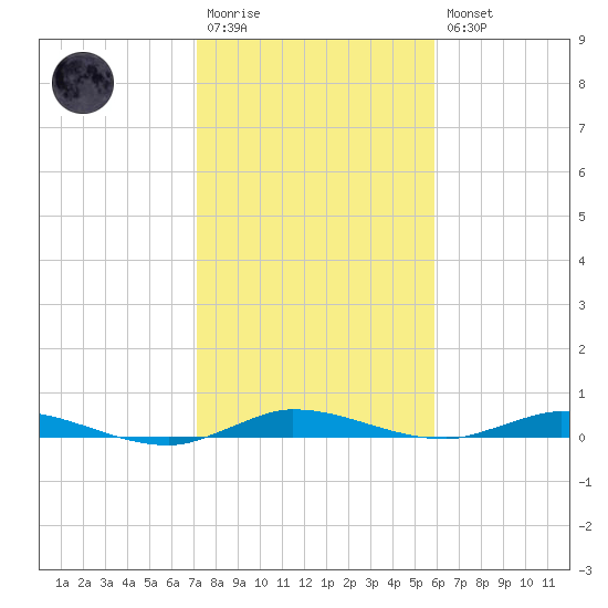 Plantation Key tide chart for Wednesday, January 13, 2021