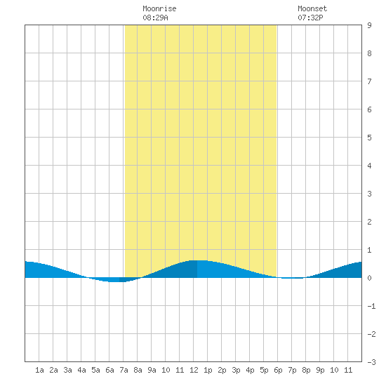 Plantation Key tide chart for Thursday, January 14, 2021