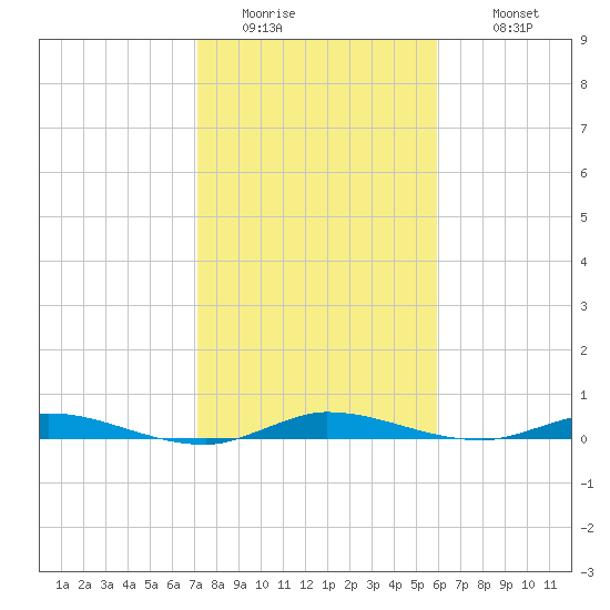 Plantation Key tide chart for Friday, January 15, 2021