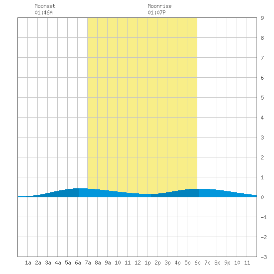 Plantation Key tide chart for Friday, January 22, 2021