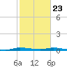 Plantation Key tide chart for Saturday, January 23, 2021