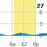 Plantation Key tide chart for Wednesday, January 27, 2021