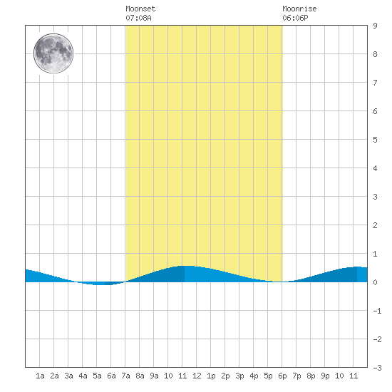 Plantation Key tide chart for Thursday, January 28, 2021