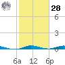 Plantation Key tide chart for Thursday, January 28, 2021