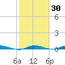 Plantation Key tide chart for Saturday, January 30, 2021