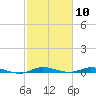 Plantation Key tide chart for Wednesday, February 10, 2021