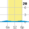 Plantation Key tide chart for Saturday, February 20, 2021