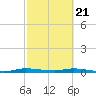 Plantation Key tide chart for Sunday, February 21, 2021
