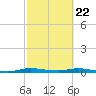 Plantation Key tide chart for Monday, February 22, 2021