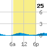 Plantation Key tide chart for Thursday, February 25, 2021