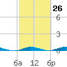Plantation Key tide chart for Friday, February 26, 2021