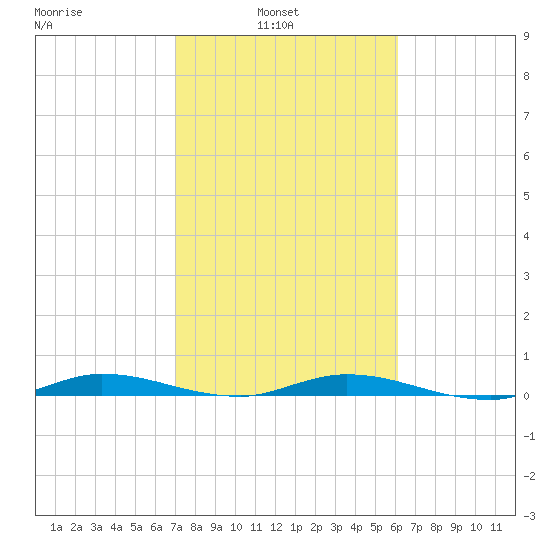Plantation Key tide chart for Wednesday, February 3, 2021