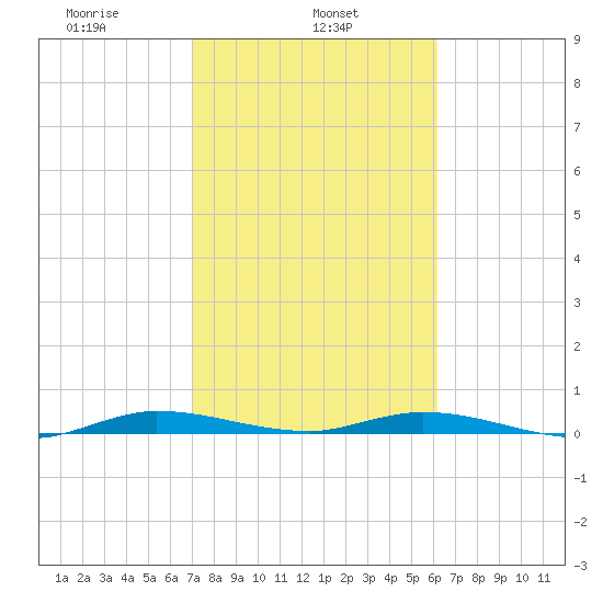 Plantation Key tide chart for Friday, February 5, 2021