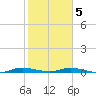 Plantation Key tide chart for Friday, February 5, 2021
