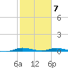 Plantation Key tide chart for Sunday, February 7, 2021