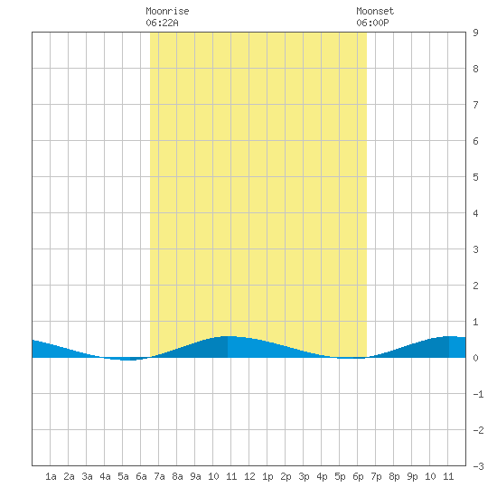 Plantation Key tide chart for Friday, March 12, 2021