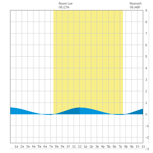 Plantation Key tide chart for Sunday, March 14, 2021