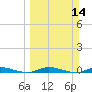Plantation Key tide chart for Sunday, March 14, 2021