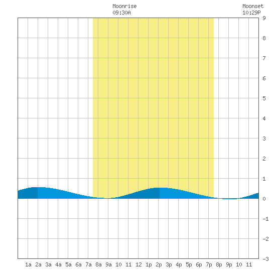 Plantation Key tide chart for Tuesday, March 16, 2021