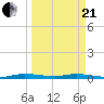 Plantation Key tide chart for Sunday, March 21, 2021