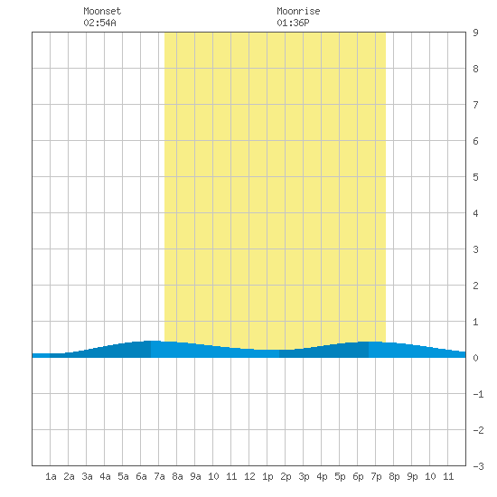 Plantation Key tide chart for Monday, March 22, 2021