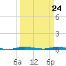 Plantation Key tide chart for Wednesday, March 24, 2021