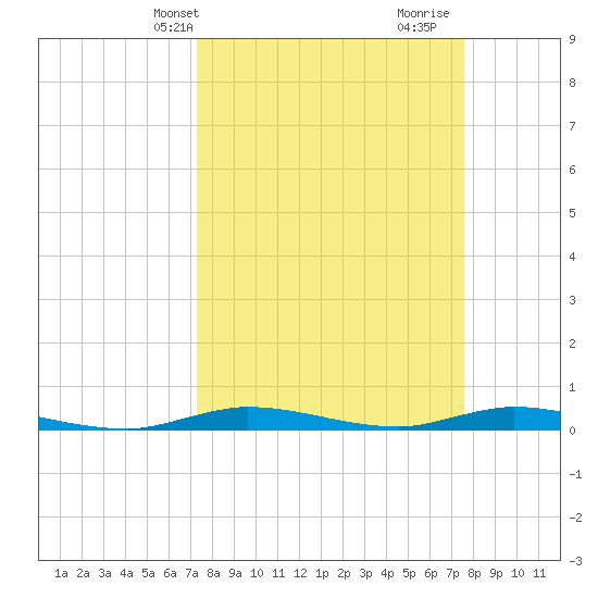Plantation Key tide chart for Thursday, March 25, 2021
