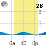 Plantation Key tide chart for Sunday, March 28, 2021