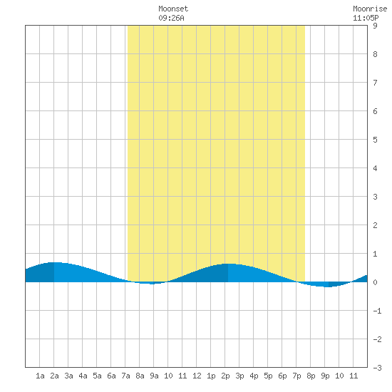Plantation Key tide chart for Wednesday, March 31, 2021