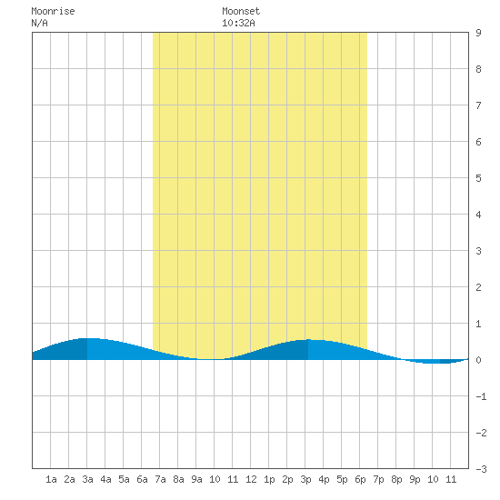 Plantation Key tide chart for Thursday, March 4, 2021
