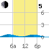 Plantation Key tide chart for Friday, March 5, 2021