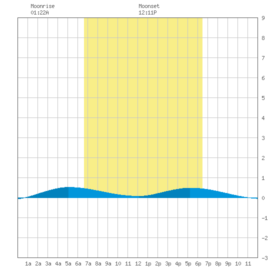 Plantation Key tide chart for Saturday, March 6, 2021