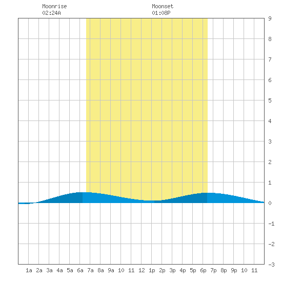 Plantation Key tide chart for Sunday, March 7, 2021