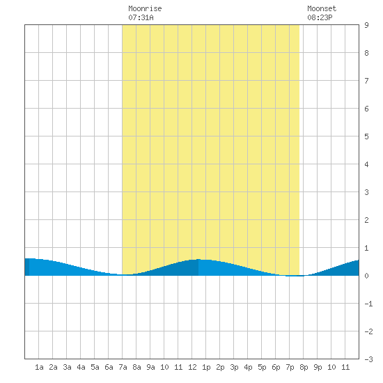 Plantation Key tide chart for Monday, April 12, 2021