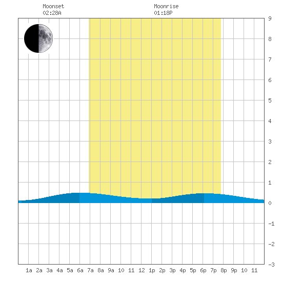 Plantation Key tide chart for Tuesday, April 20, 2021